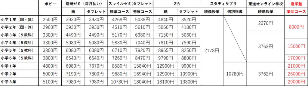 塾と通信教育の料金比較表